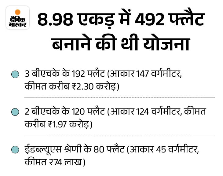 चंडीगढ़ CHB जमीन बेचकर जुटाएगा राजस्व:  सेक्टर-53 की 492 फ्लैट्स हाउसिंग स्कीम बदलेगी, नई योजना के तहत कंपनी बनाएगी – Chandigarh News