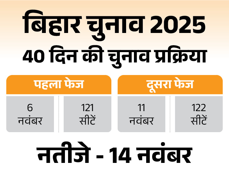 बिहार दिनभर, 15 बड़ी खबरें:  छठ के बाद चुनाव, 2 फेज में वोटिंग, DJ पर बवाल के बाद दूल्हे को पीटा, अररिया में बांध टूटा – Bihar News