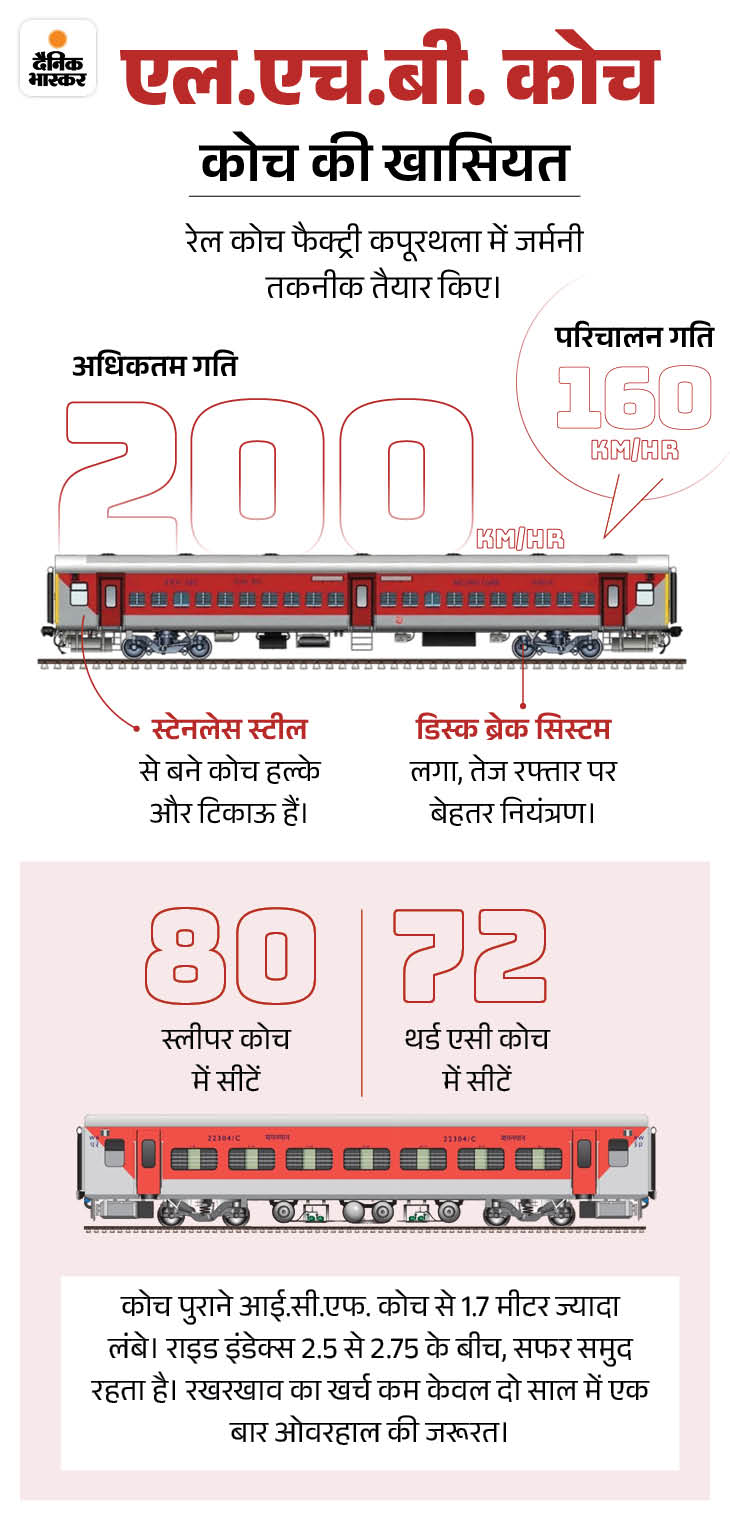 चंडीगढ़ से चलने वाली 2 ट्रेनों में लगेंगे LHB कोच:  3 ट्रेनों में पहले लग चुके, हादसों में ज्यादा सुरक्षित साबित – Chandigarh News