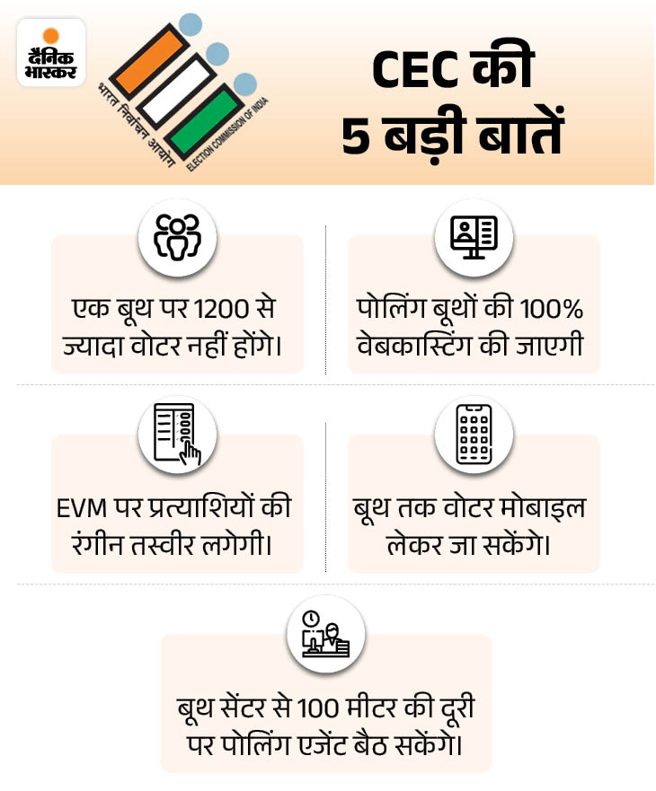 বিহার বিধানসভা নির্বাচন, তারিখগুলি আজ বিকেল চারটায় ঘোষণা করা হয়েছে: ২ টি পর্যায়ে ভোটদান অনুষ্ঠিত হতে পারে; সমস্ত পক্ষ ছাথের পরে ভোট দেওয়ার দাবি করে বিহার বিধানসভা নির্বাচন, তারিখগুলি আজ বিকেল চারটায় ঘোষণা করা হয়েছে: ২ টি পর্যায়ে ভোটদান অনুষ্ঠিত হতে পারে; সমস্ত পক্ষ ছাথের পরে ভোট দেওয়ার দাবি করে