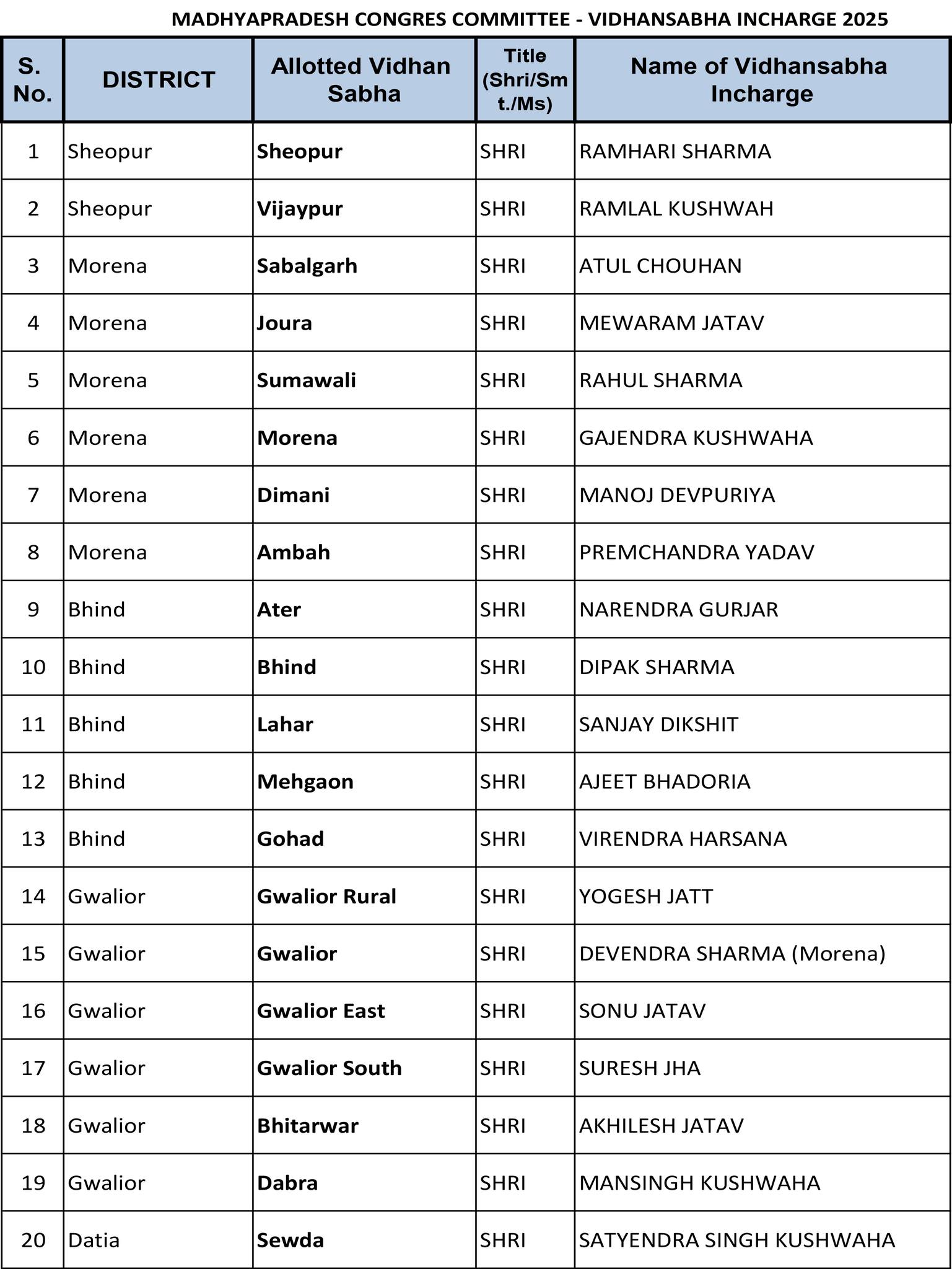 हस्ताक्षर अभियान के विधानसभा वार प्रभारी