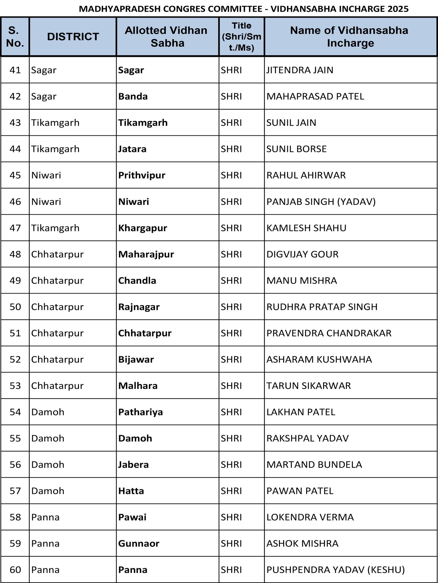 हस्ताक्षर अभियान के विधानसभा वार प्रभारी