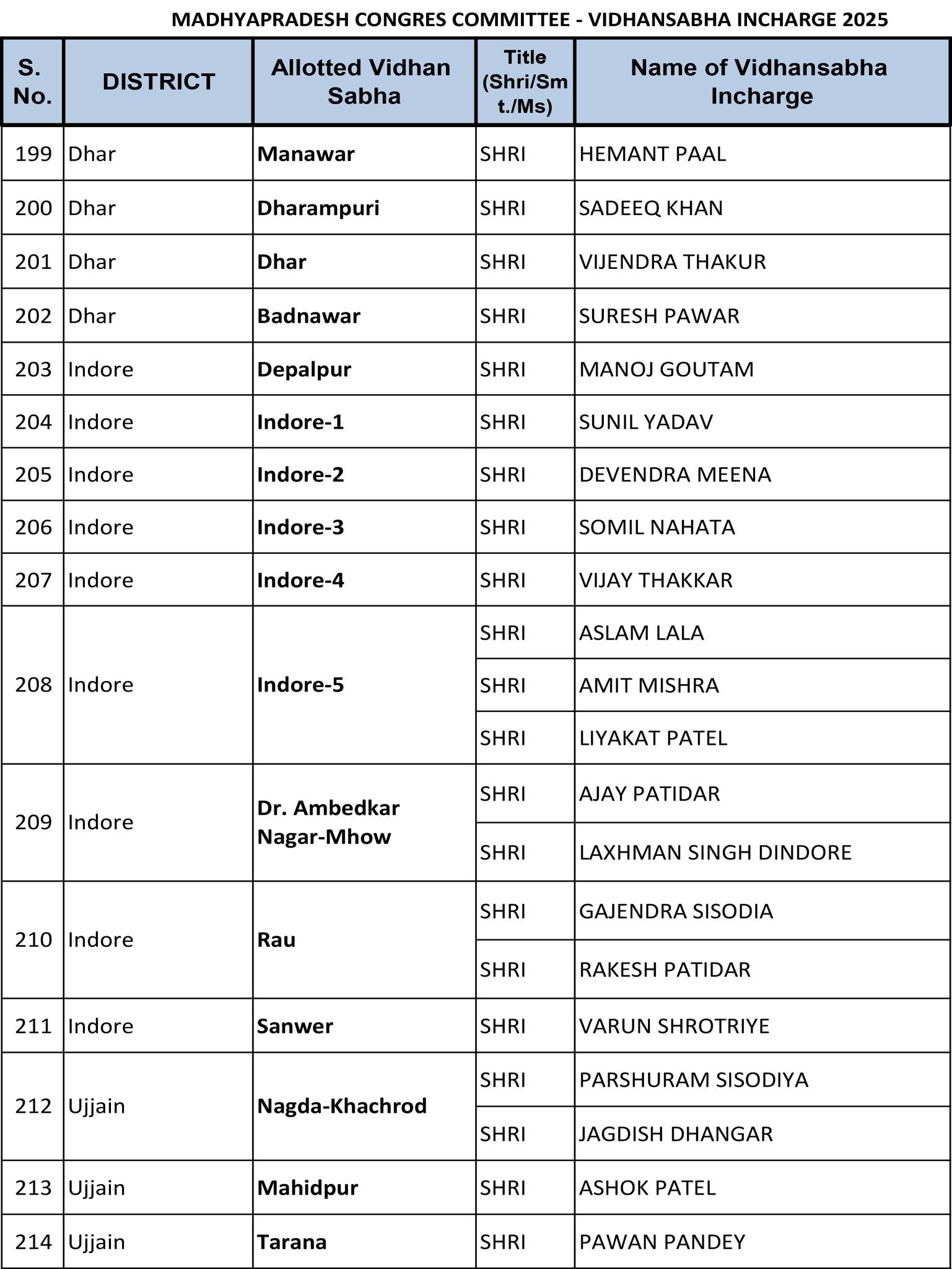 हस्ताक्षर अभियान के विधानसभा वार प्रभारी