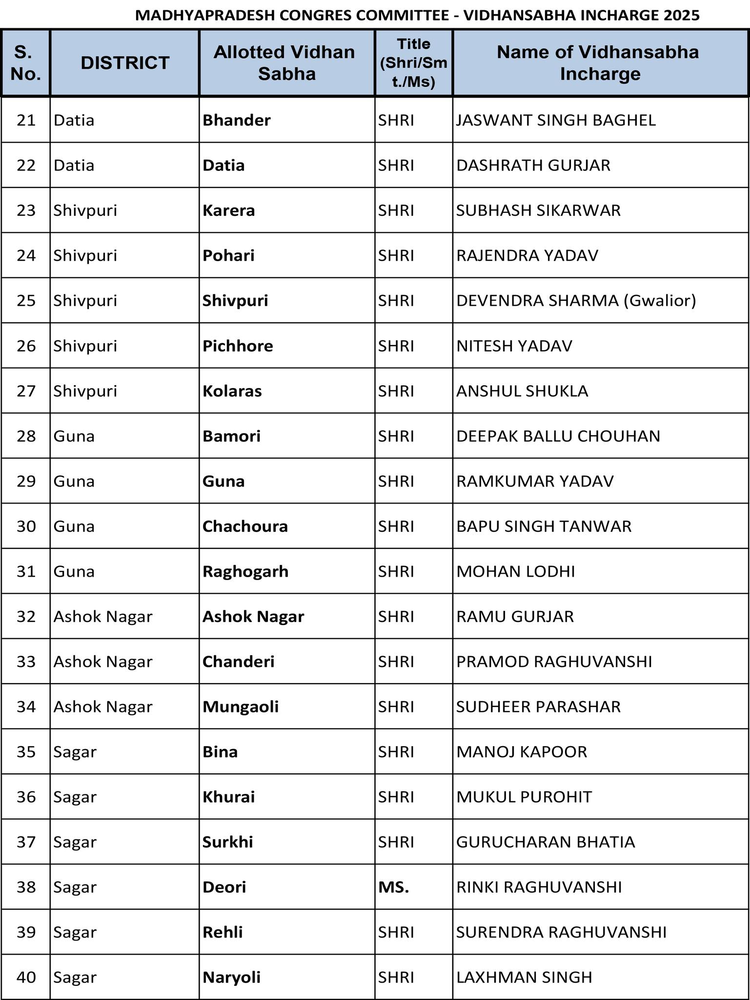 हस्ताक्षर अभियान के विधानसभा वार प्रभारी