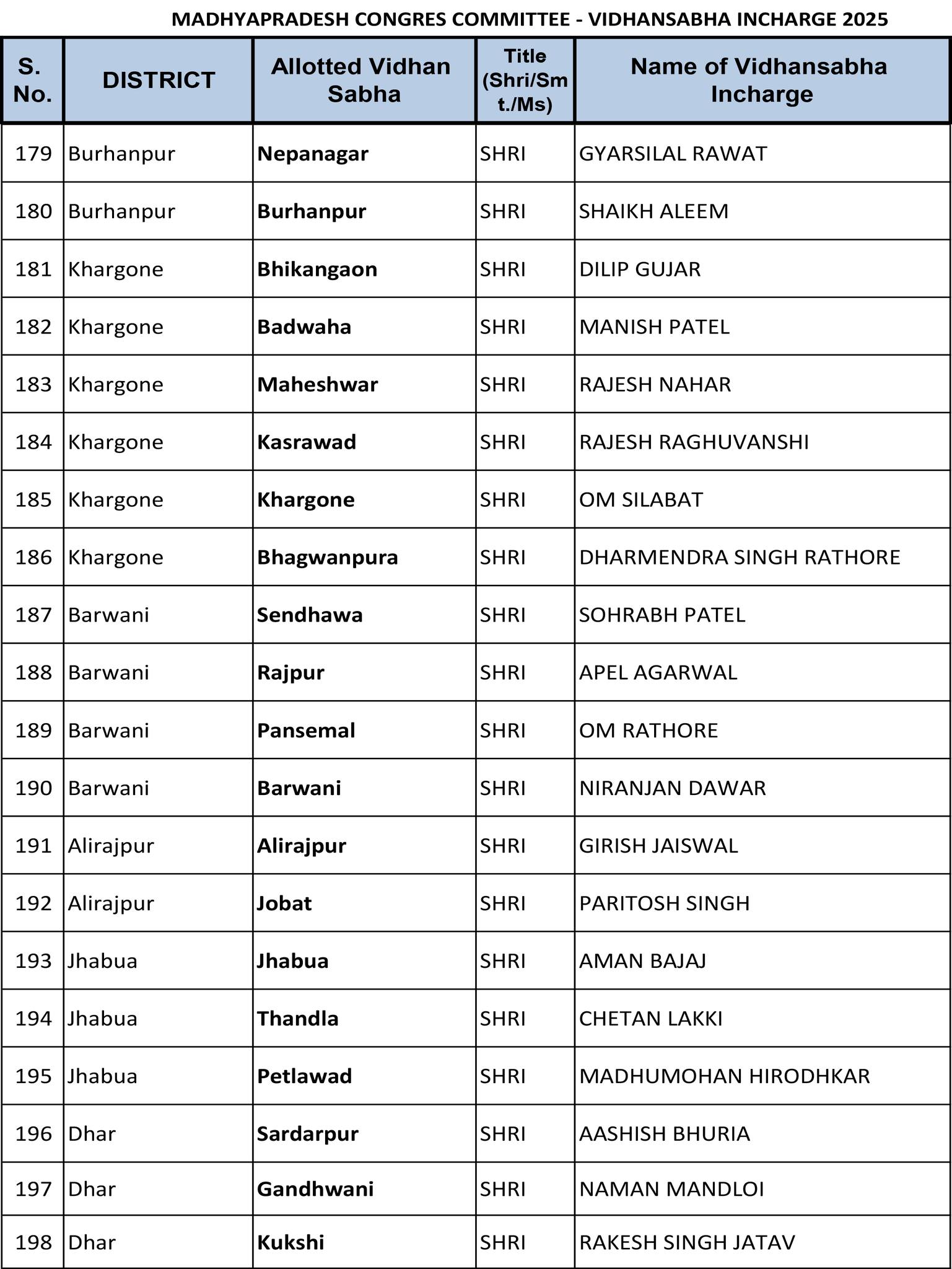 हस्ताक्षर अभियान के विधानसभा वार प्रभारी
