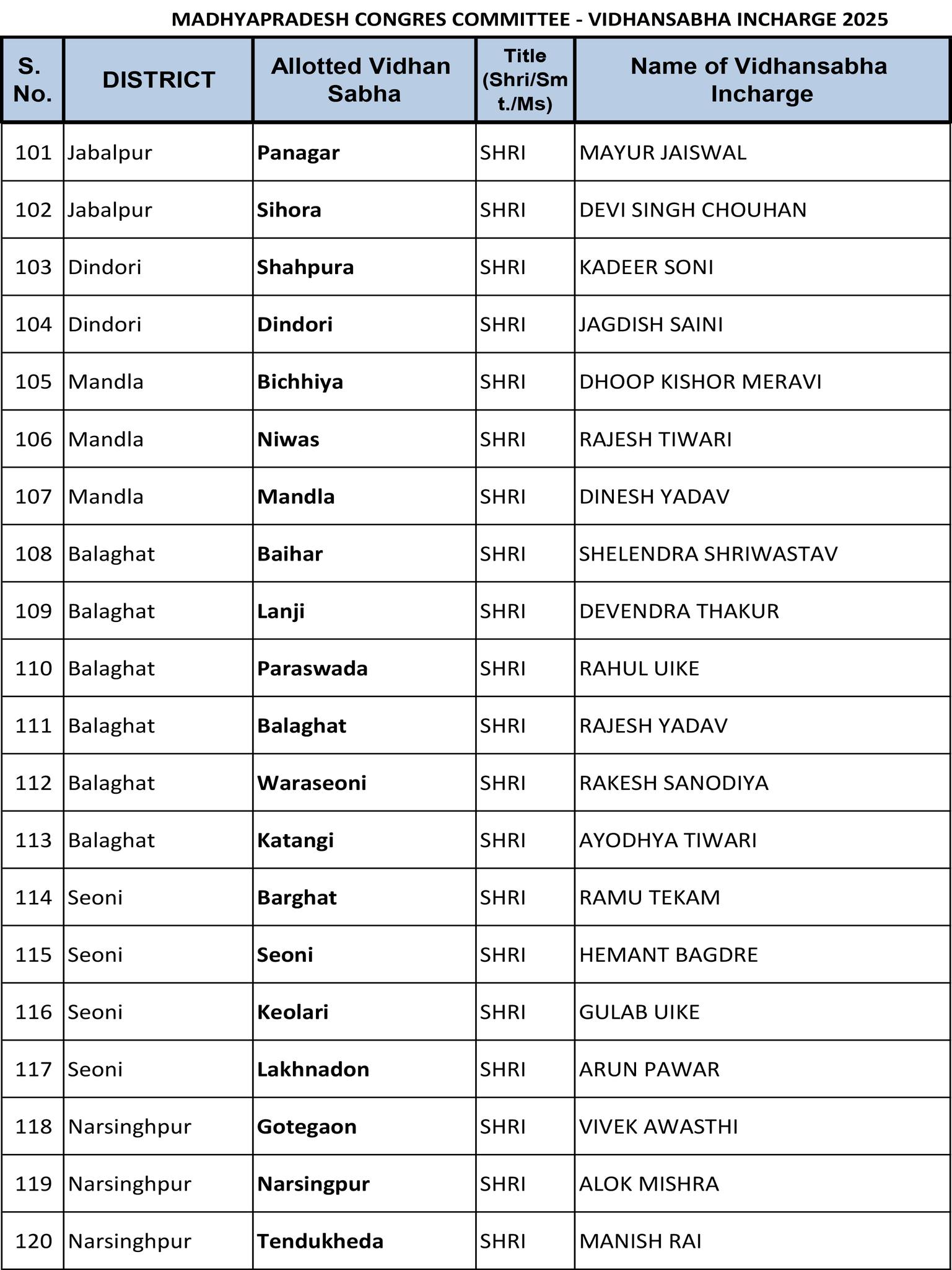 हस्ताक्षर अभियान के विधानसभा वार प्रभारी
