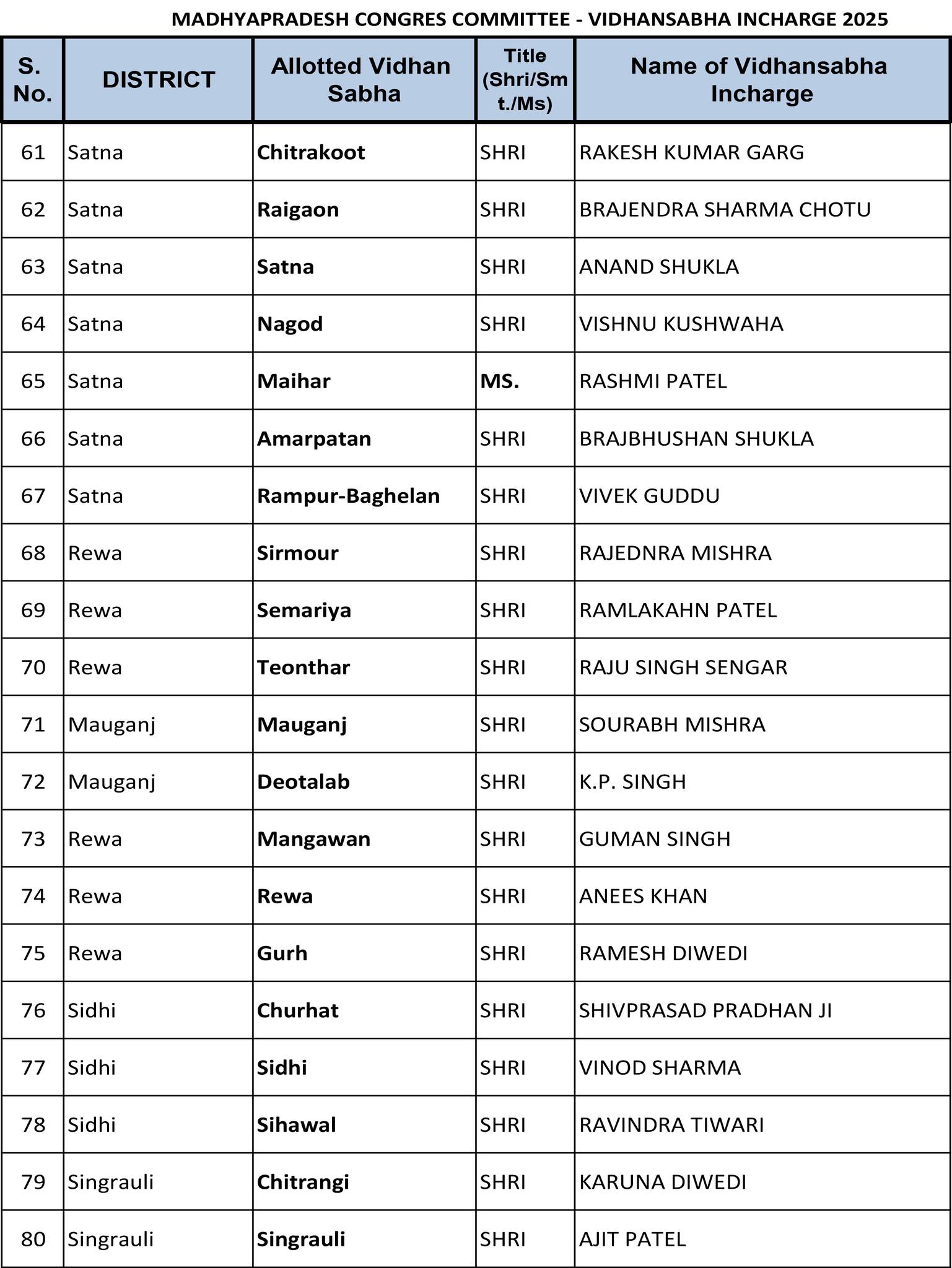 हस्ताक्षर अभियान के विधानसभा वार प्रभारी