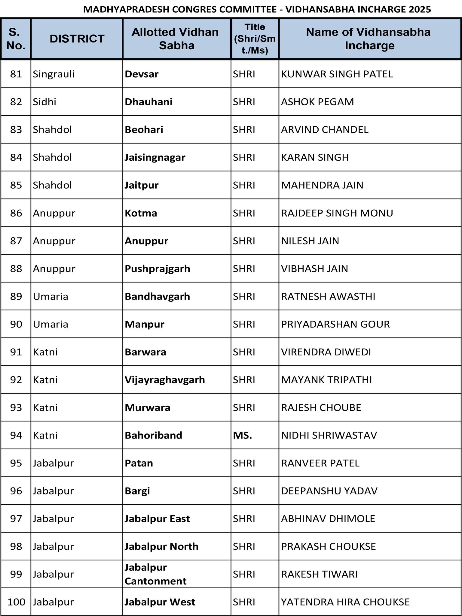 हस्ताक्षर अभियान के विधानसभा वार प्रभारी