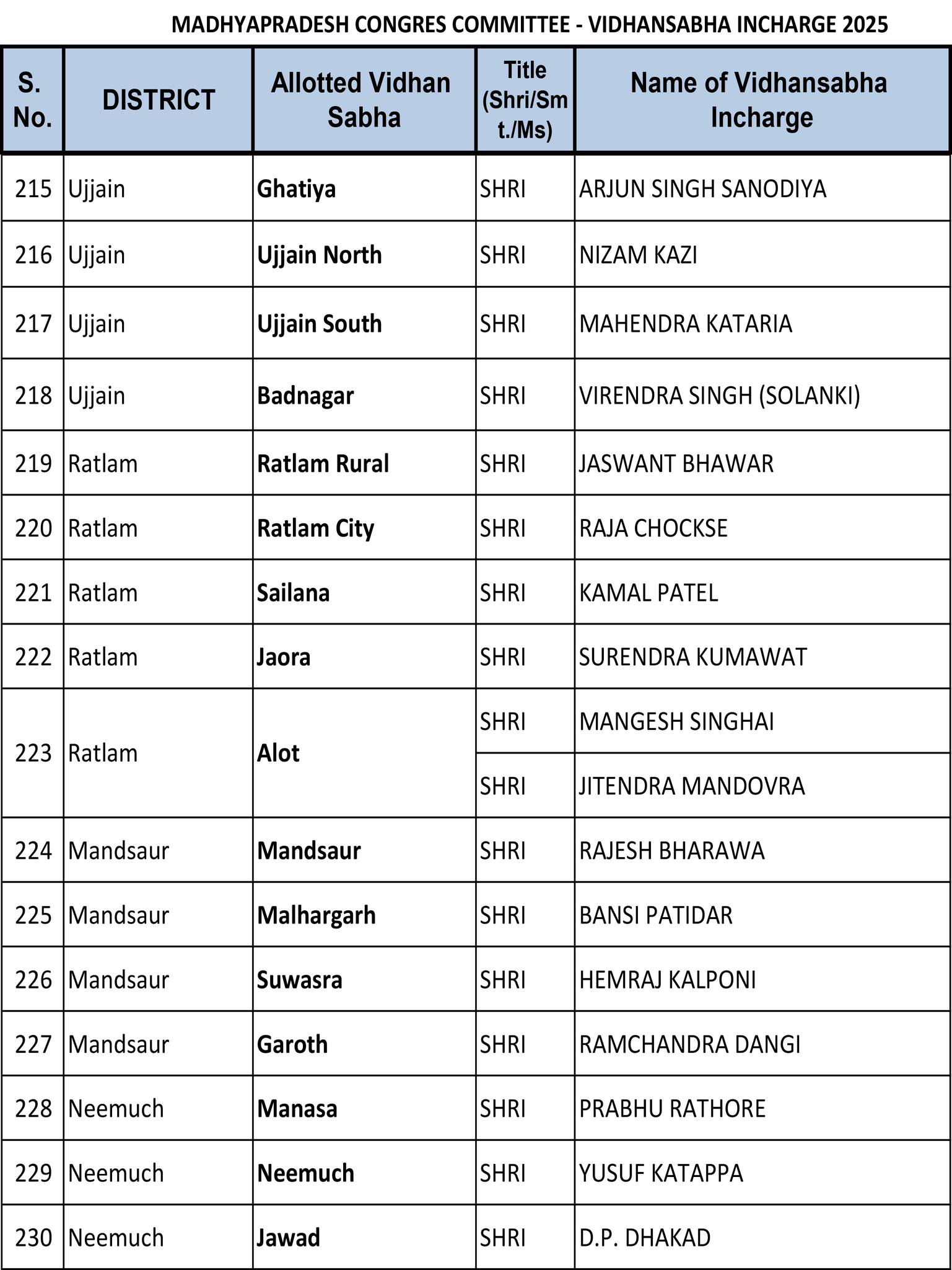 हस्ताक्षर अभियान के विधानसभा वार प्रभारी