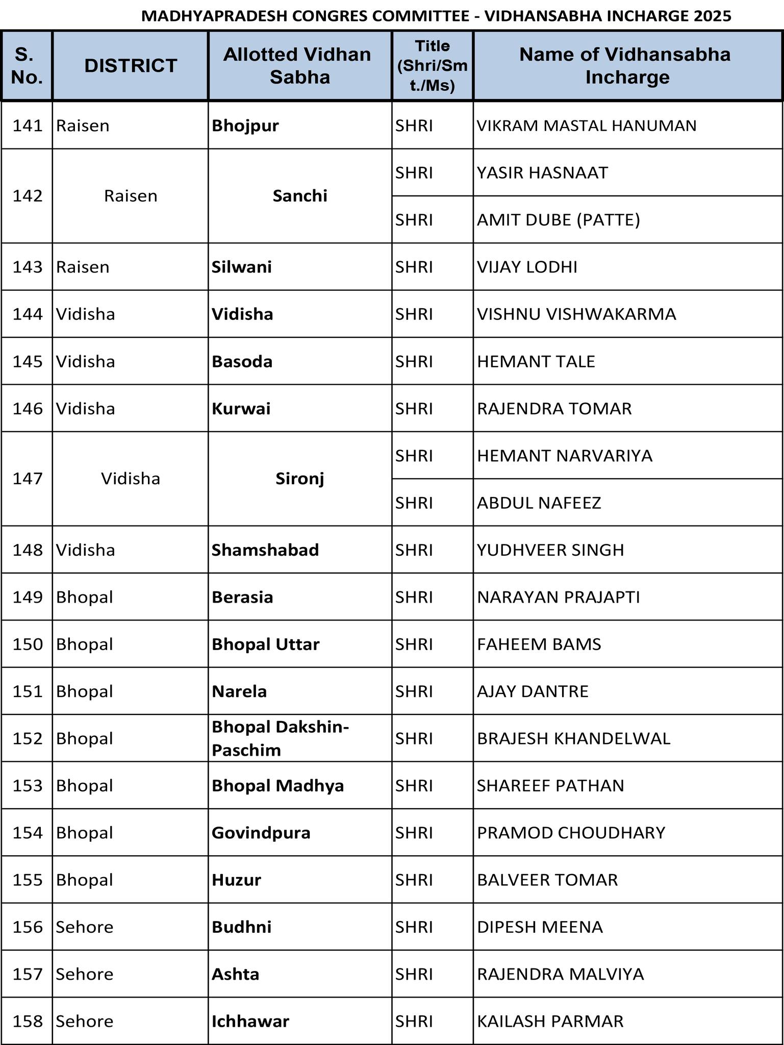 हस्ताक्षर अभियान के विधानसभा वार प्रभारी