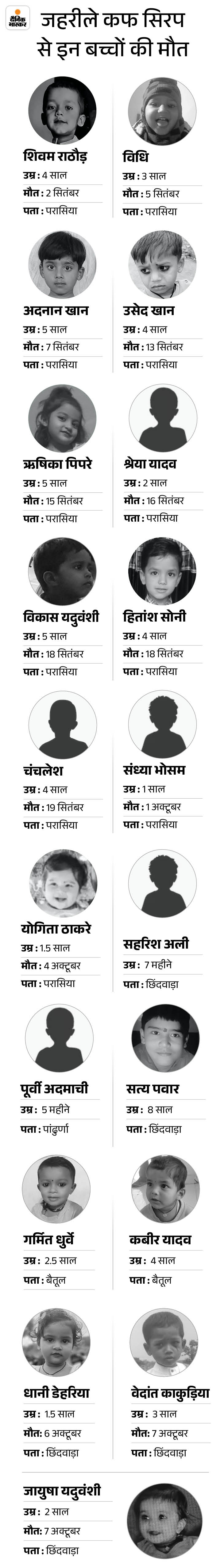कांग्रेस ने पूछा- क्या स्वास्थ्य मंत्री के घर बुलडोजर चलेगा?:  सिंघार बोले- बच्चों की मौतों का मामला करप्शन-कमीशन का; न्यायिक जांच हो – Bhopal News