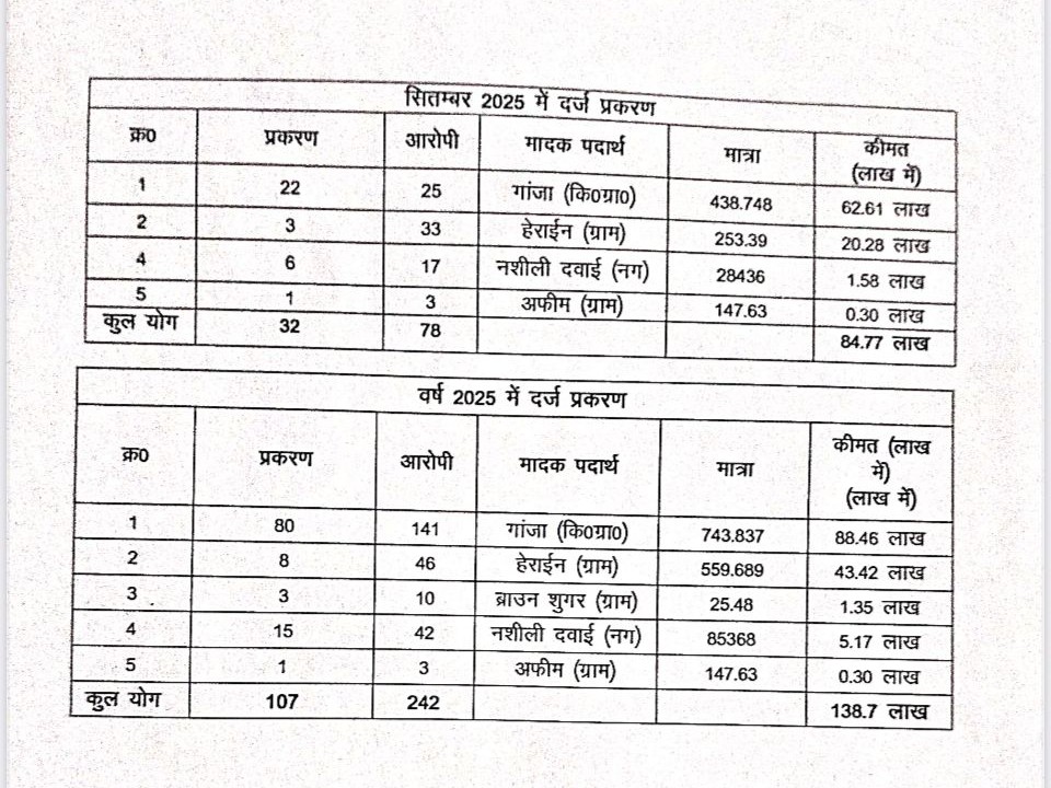 Drugs worth Rs 85 lakh seized in Durg in one month | दुर्ग में 1 माह में 85 लाख की ड्रग्स जब्त: पुलिस ने ऑपरेशन विश्वास में 58 तस्कर किए गिरफ्तार, पंजाब-महाराष्ट्र तक फैले नेटवर्क - durg-bhilai News 6 6c1bba31 53f4 4748 a1e5 47d9f70ecceb 1760018881079