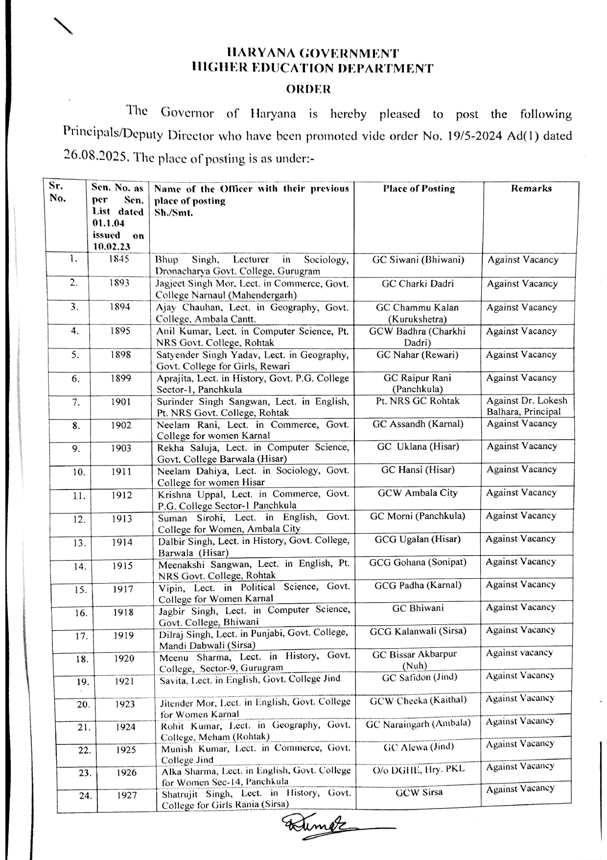 हरियाणा के 28 कॉलेजों को मिले प्रिंसिपल:  उच्चतर शिक्षा विभाग ने अलॉट किए स्टेशन, अभी 86 कालेजों में प्रिंसिपल नहीं – Panchkula News