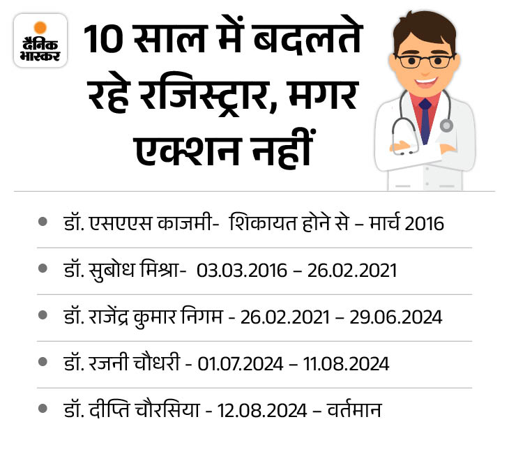 All of them are registrars of Madhya Pradesh Medical Council.