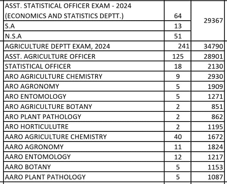 How many posts and how many candidates applied for which recruitment?