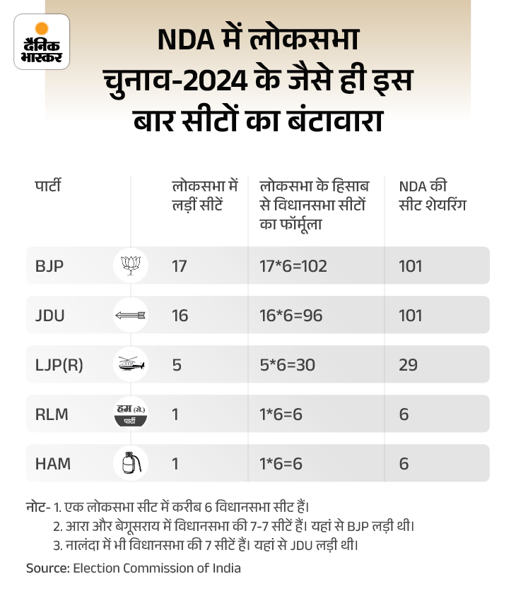 क्या चिराग के आने से NDA की जीत पक्की:  20 सालों में सबसे कम सीटों पर लड़ेंगे नीतीश; NDA की सीट शेयरिंग के 5 बड़े मायने – Bihar News