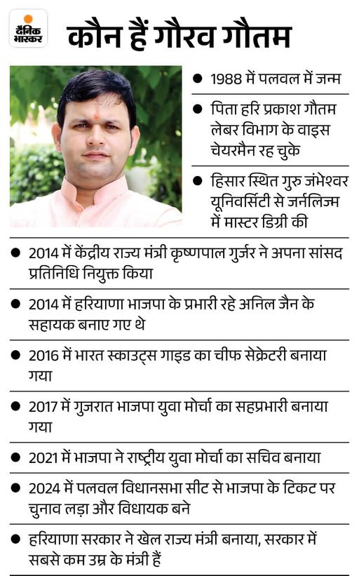 Spark Rajesh Faridabad Ministers’ Trio Back in Spotlight: Rajesh Nagar’s Remarks ...