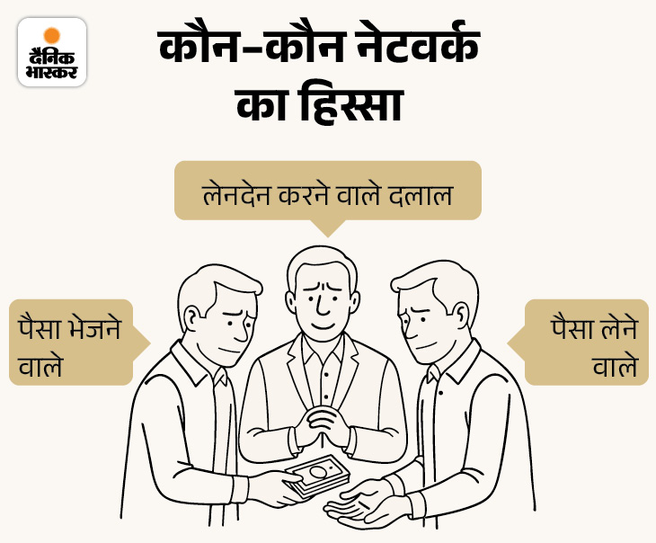 करोड़ों कहीं भी पहुंचा देंगे, कोडवर्ड ‘जयश्री महाकाल’:  कश्मीर में मुस्लिम से डील नहीं; कारोबारी बनकर हवाला चलाने वाले एक्सपोज