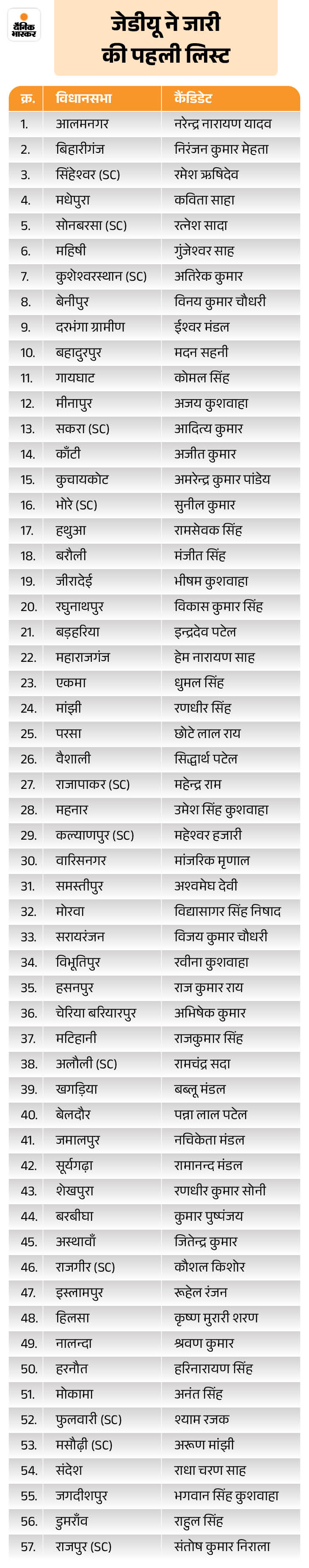 बिहार चुनाव- JDU की पहली लिस्ट, 57 कैंडिडेट्स के नाम:  चिराग के दावे वाली 5 सीटों पर उम्मीदवार उतारे, बाहुबली-3, मुस्लिम- 0, 6 मंत्री मैदान में – Bihar News