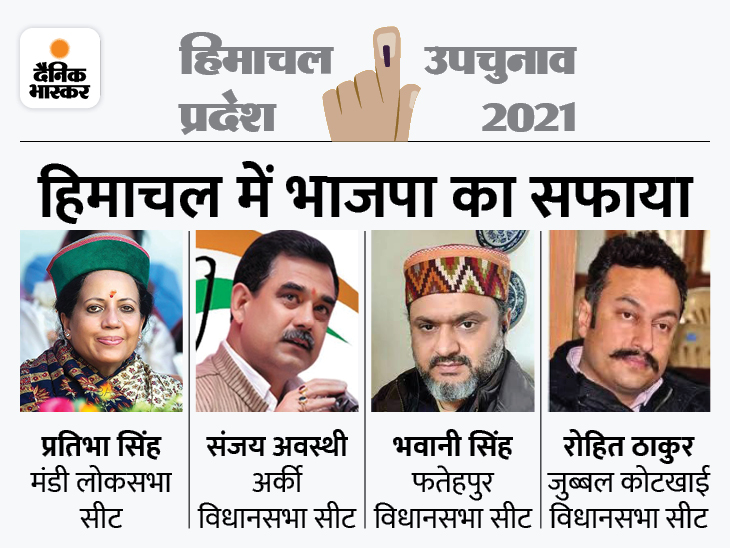 हिमाचल कांग्रेस के नए अध्यक्ष हो सकते हैं कुलदीप राठौर:  हाईकमान ने फाइनल किया नाम; औपचारिक ऐलान बाकी, सोनिया-राहुल का आशीर्वाद, होलीलॉज का समर्थन – Shimla News