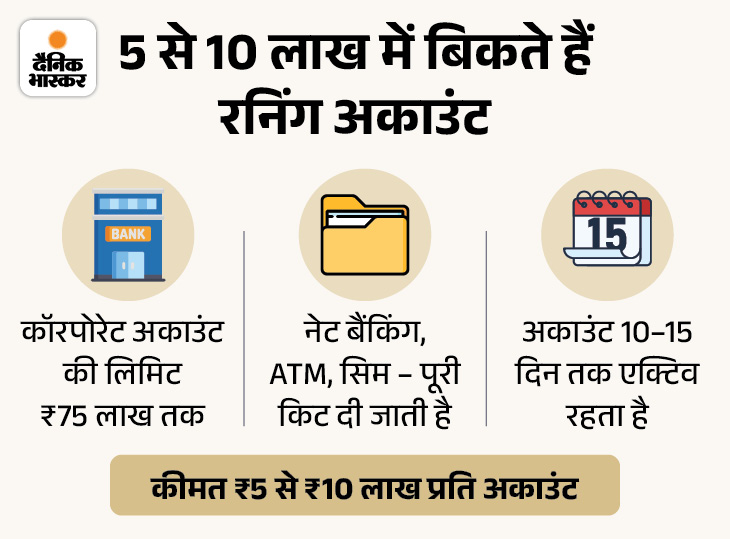 फर्जी दस्तावेज, असली अकाउंट, करोड़ों इधर से उधर:  अब बैंक अकाउंट से भी हो रहा हवाला, भास्कर के कैमरे पर माफियाओं का कबूलनामा