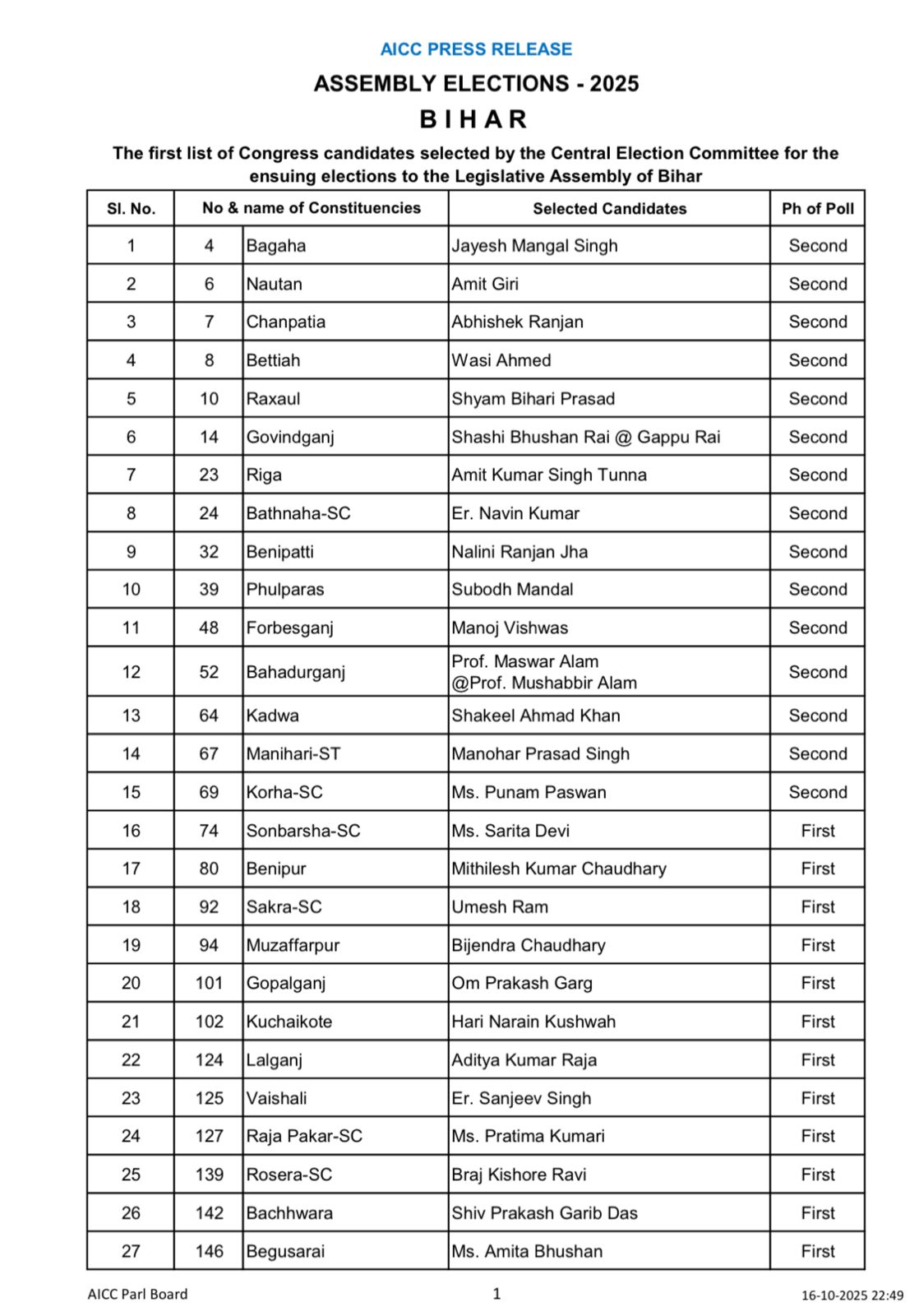 काँग्रेसच्या पहिल्या यादीत 48 उमेदवारांची नावे: प्रदेशाध्यक्ष कुटुंबाहून, शकील अहमद कडवा येथून निवडणूक लढवणार; यादीत 5 महिला, 4 मुस्लिम काँग्रेसच्या पहिल्या यादीत 48 उमेदवारांची नावे: प्रदेशाध्यक्ष कुटुंबाहून, शकील अहमद कडवा येथून निवडणूक लढवणार; यादीत 5 महिला, 4 मुस्लिम