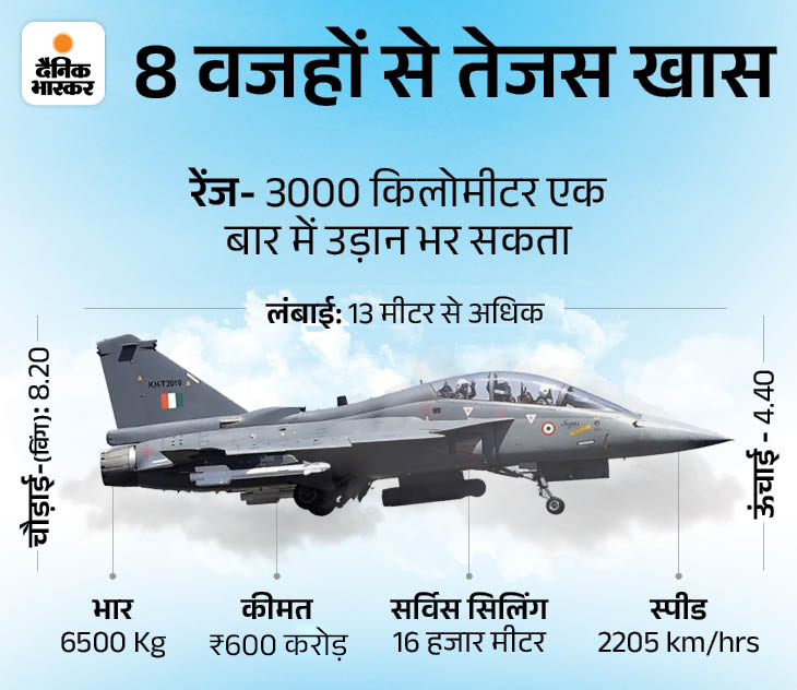 स्वदेशी तेजस ने भरी पहली उड़ान: रक्षामंत्री राजनाथ ने प्रोडक्शन यूनिट का उद्घाटन किया, यहां हर साल 8 तेजस बनाए जाएंगे