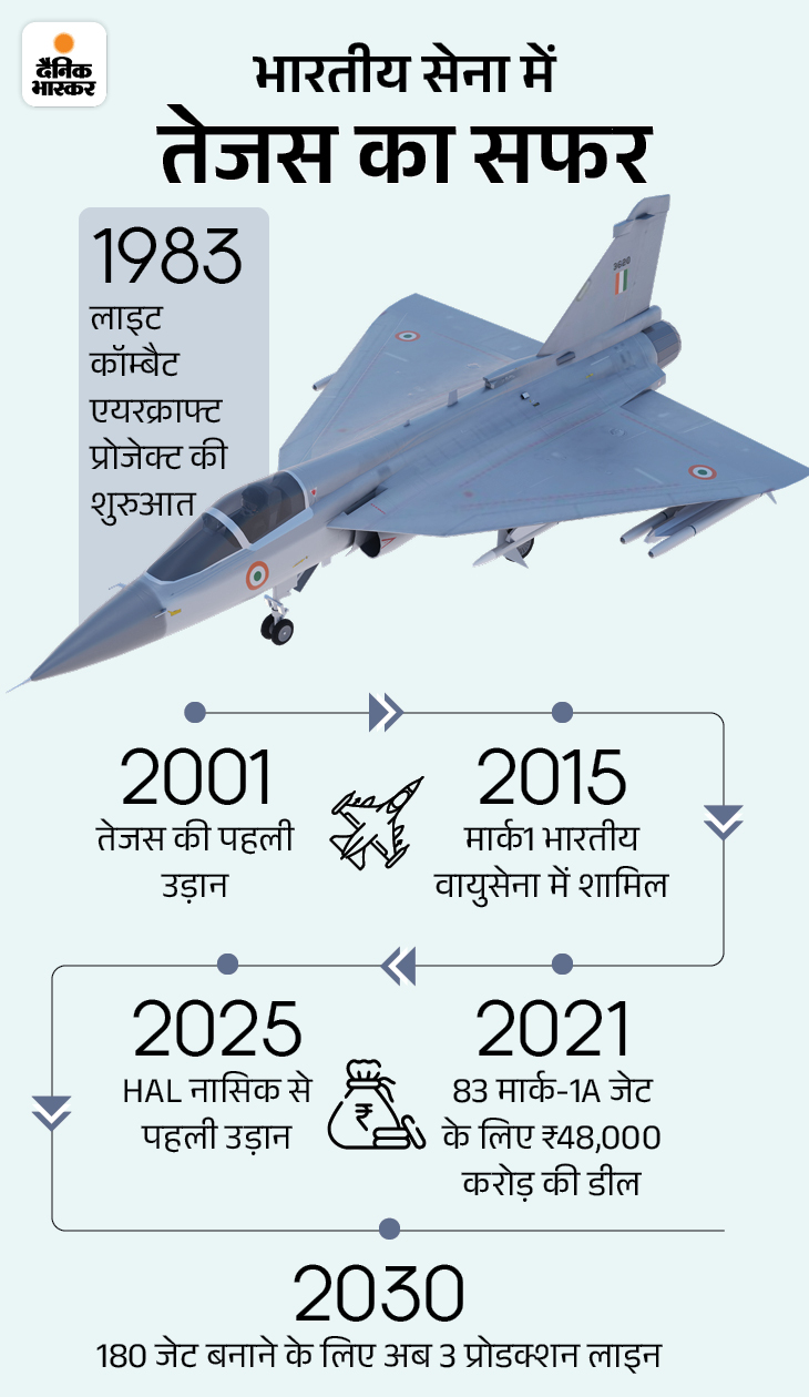 स्वदेशी तेजस ने भरी पहली उड़ान: रक्षामंत्री राजनाथ ने प्रोडक्शन यूनिट का उद्घाटन किया, यहां हर साल 8 तेजस बनाए जाएंगे
