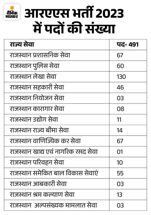 Caste wise data post of RAS-2023 result goes viral
