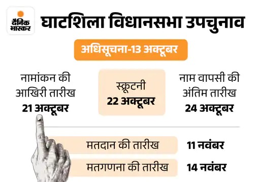 घाटशिला उपचुनाव, झामुमो-भाजपा प्रत्याशी आज करेंगे नामांकन:  दोनों पार्टी की जनसभा भी, CM हेमंत सोरेन भी रहेंगे मौजूद; सुरक्षा के पुख्ता इंतजाम – Ghatsila News