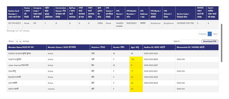 झुंझुनूं जिला मुख्यालय से 14 किमी दूर स्थित मालसर की सुभीता देवी की उम्र राशन कार्ड के डेटा में 103 साल बताई है। जबकि उनके पति सुरेश कुमार की उम्र 45 साल बताई गई है। उनके 4 बेटियां और एक बेटा है।