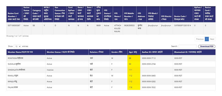 रसद विभाग के डेटा में कुलोद कलां की सुशीला देवी के परिवार की उम्र में गड़बड़झाला है। उनके पति रोहिताश को 88, सुशीला को 90 और उनके बच्चों शशिलता(111), राहुल (112) मंजू (112) और पलक (118) साल बताया है।