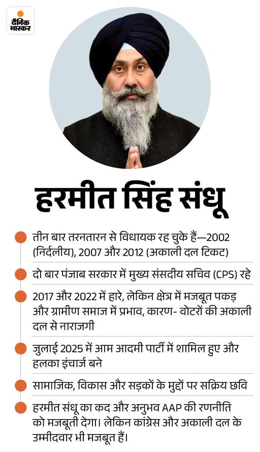 तरनतारन उप-चुनाव:  प्रमुख पार्टियों के उम्मीदवारों में दो 10वीं, एक 12वीं पास; दो पर क्रिमिनल केस; दो करोड़ों की गाड़ियों में घूमने वाले – Amritsar News