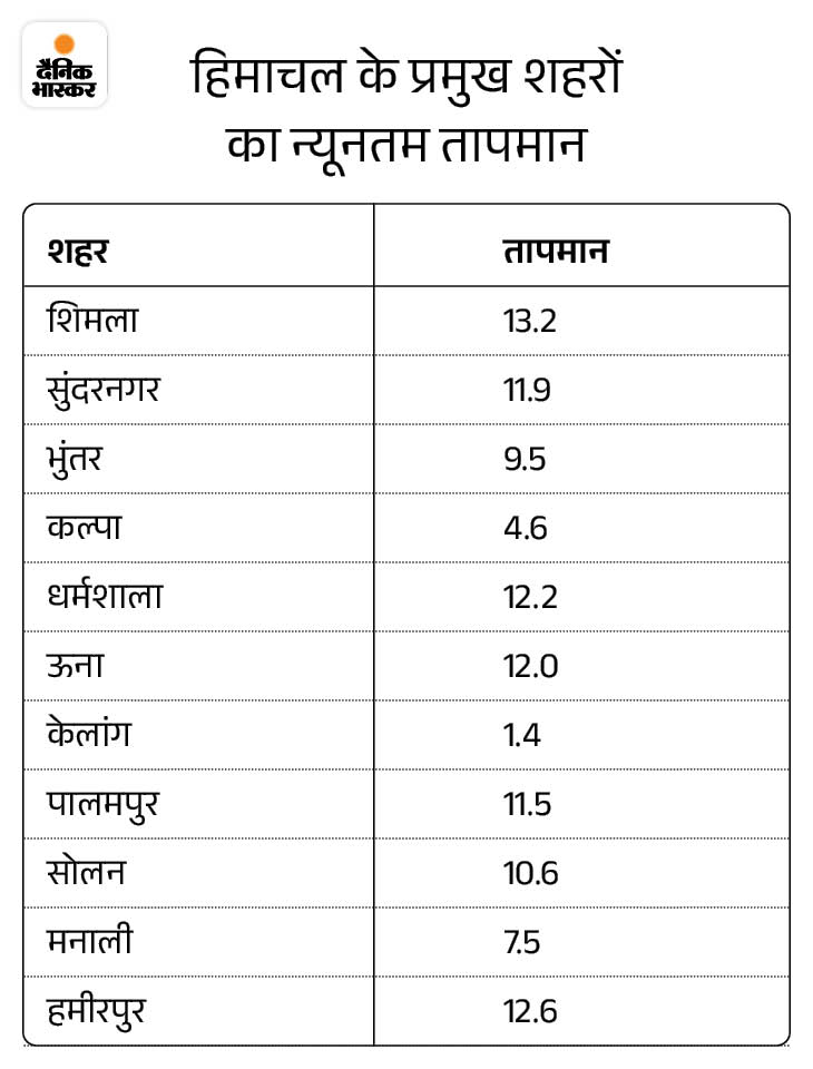 हिमाचल के ऊंचे क्षेत्रों में आज बर्फबारी के आसार:  निचले इलाकों में आंधी-तूफान की चेतावनी; शिमला से ठंडी हुई ऊना-धर्मशाला की रातें – Shimla News