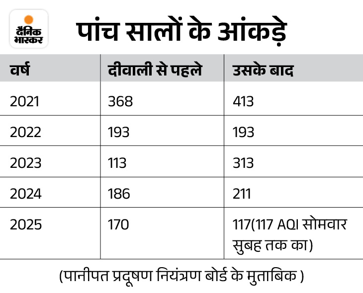 दीवाली में चमकती रोशनी, दम घोंटती हवा:  पानीपत में दीवाली के बाद फिर बढ़ा प्रदूषण, डॉक्टरों ने दी सावधानी की सलाह – Panipat News