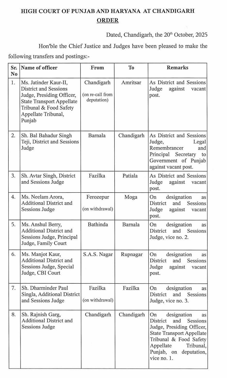 पंजाब-हरियाणा हाईकोर्ट ने न्यायाधीश किए प्रोमोट:  जतिंदर कौर अमृतसर में डिस्ट्रिक्ट सेशन जज; मंजीत कौर मोहाली से रूपनगर नियुक्त – Amritsar News