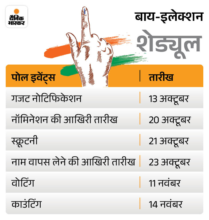 तरनतारन उप-चुनावों के लिए नामांकन प्रक्रिया हुई खत्म:  19 नोमिनेशन पहुंचे चुनाव आयोग के पास; कल स्क्रूटनी, 24 को नाम ले सकते हैं वापस – tarn-taran News
