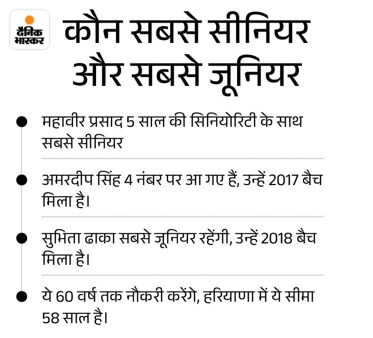 हरियाणा में 15 अफसरों की सिनियोरिटी बदली:  3 HCS प्रमोशन वजह; महावीर सीनियर हुए, शुभिता ढाका सबसे जूनियर, 10 को नियुक्ति का इंतजार – Haryana News