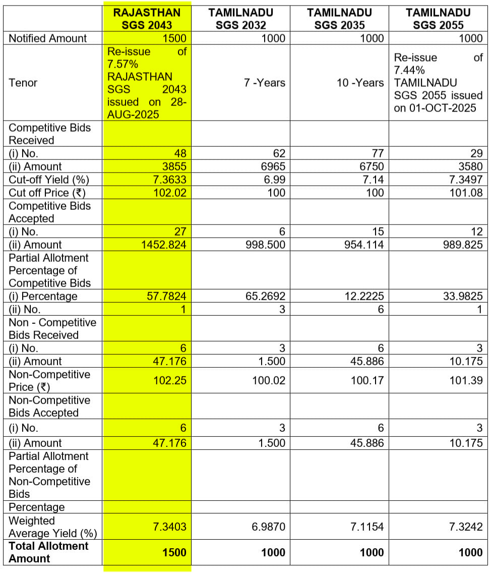 राजस्थान ने 1500-1500 करोड़ के दो बॉन्ड और 2 हजार करोड़ के एक बॉन्ड के जरिए पैसे जुटाए हैं।