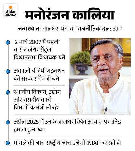 जालंधर में पूर्व मंत्री के घर ग्रेनेड अटैक केस:  मोहाली एनआईए की स्पेशल कोर्ट में आज सुनवाई; दोषियों पर हो सकते हैं चार्जेस फ्रेम – Chandigarh News