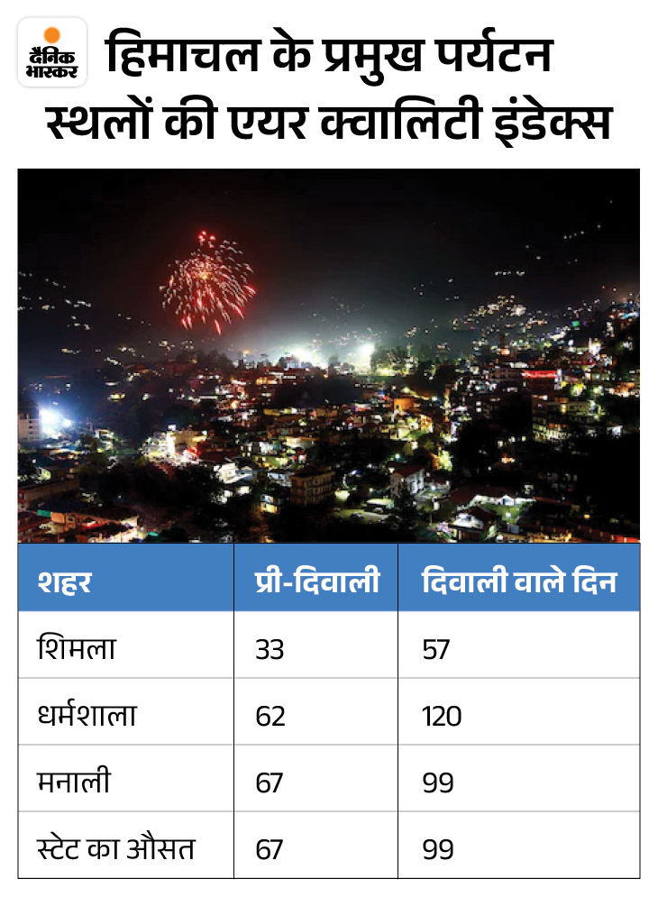 देश में प्रदूषण से परेशान टूरिस्ट पहाड़ों पर पहुंच रहे:  पर्यटन कारोबारी बोले- साफ-सुथरी हवा इंजॉय करें, शिमला AQI का 33, दिल्ली 427 – Himachal News
