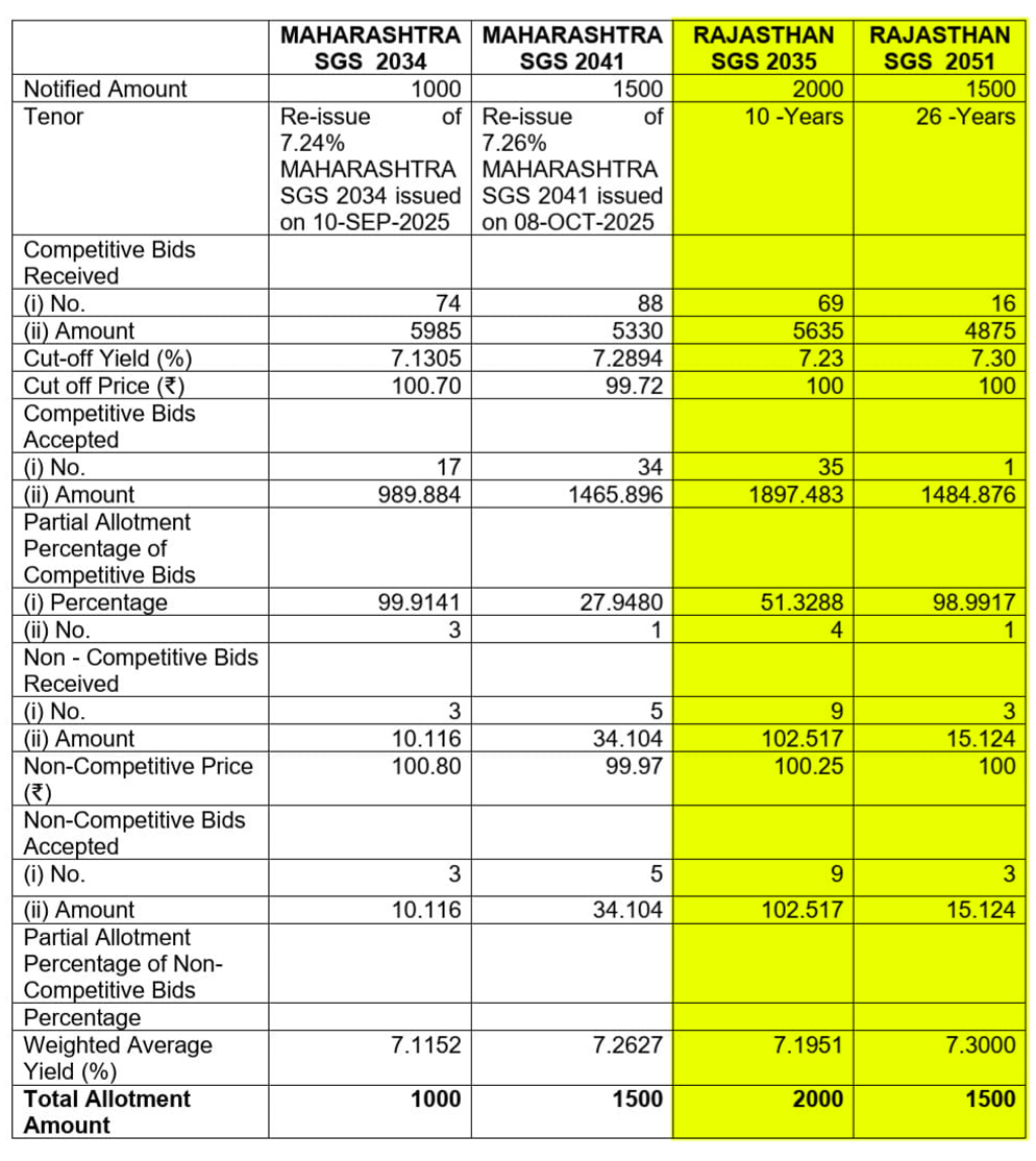 राजस्थान सरकार ने तीन बॉन्ड के जरिए 5 हजार करोड़ रुपए जुटाए हैं।