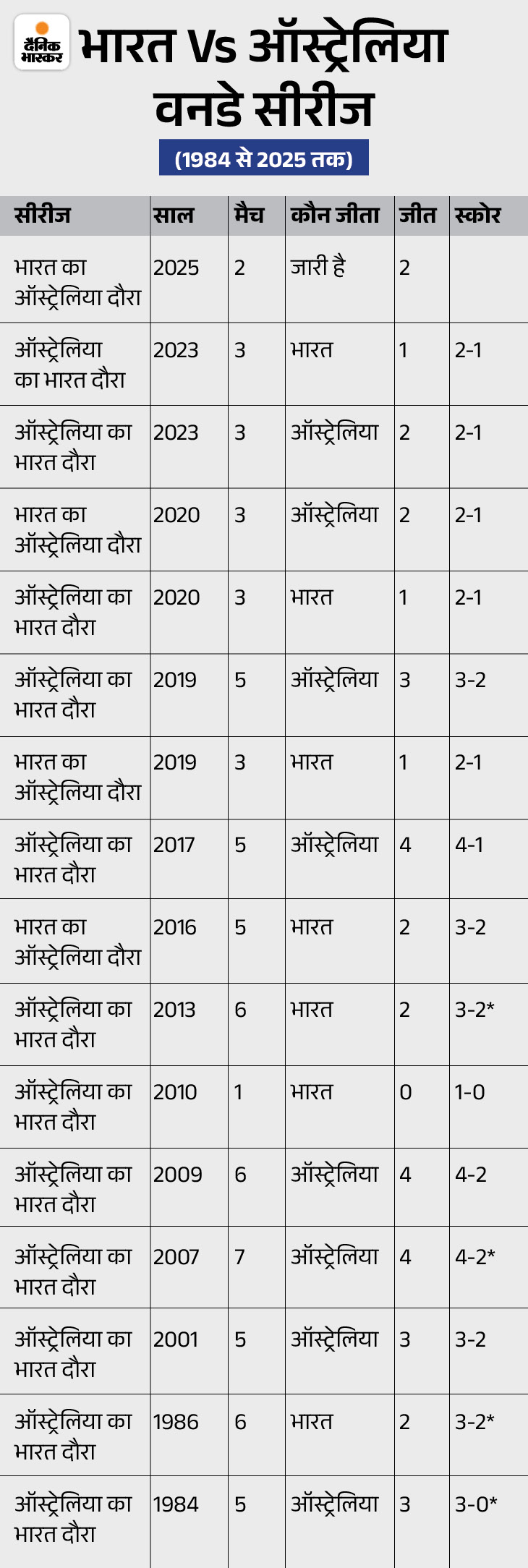*मैच के नो रिजल्ट मैच भी रहे।