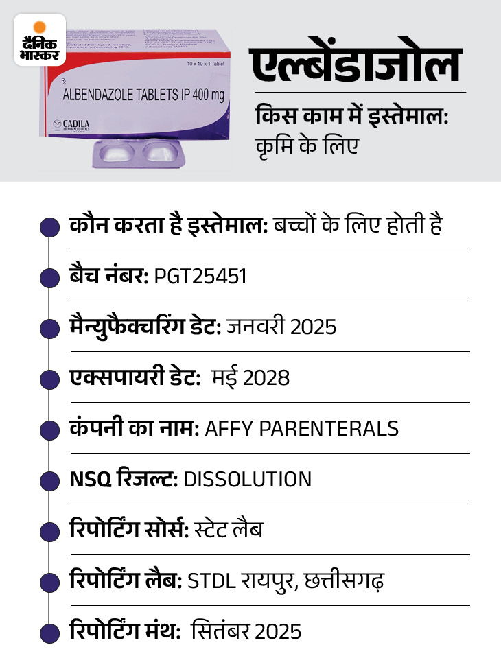 छत्तीसगढ़ में बिकने वाली 9 दवा अमानक, एक नकली मिली:  एल्बेंडाजोल, फंगल-क्रिम और पैरासिटामॉल लिस्ट में; देशभर में 112 दवाइयां क्वालिटी चेक में फेल – Chhattisgarh News