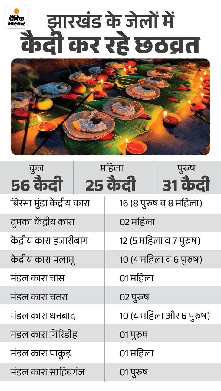 झारखंड के जेलों में भी छठ की आस्था:  56 कैदी कर रहे महापर्व, हर जेल में की गई है विशेष व्यवस्था, भक्ति में डूबा कारागार – Ranchi News