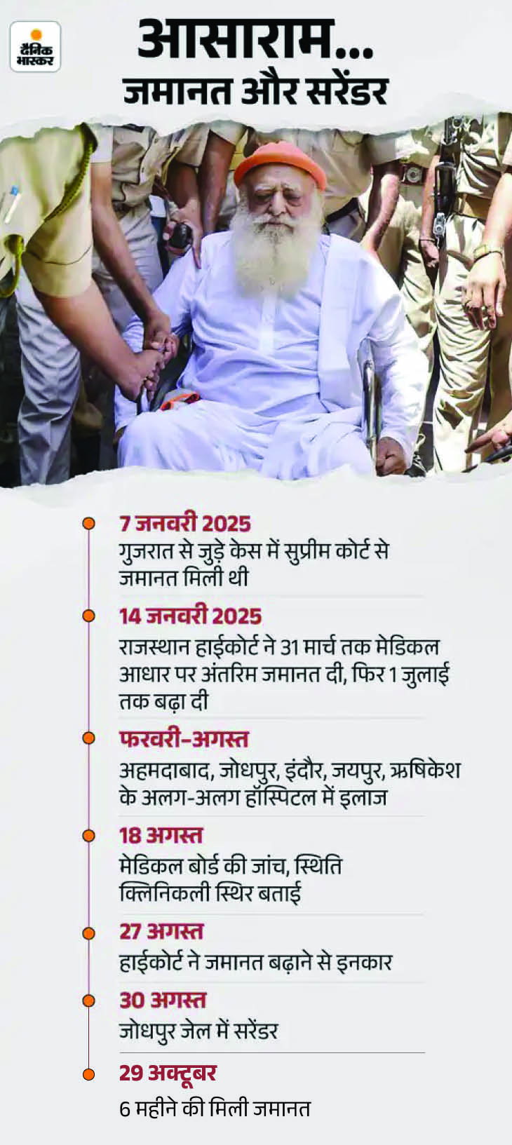 আসারাম রাজস্থান হাইকোর্ট থেকে 6 মাসের জামিন পেয়েছেন: তিনি একজন নাবালিকাকে ধর্ষণের জন্য দোষী, প্রধান বিচারপতির বেঞ্চে শুনানি