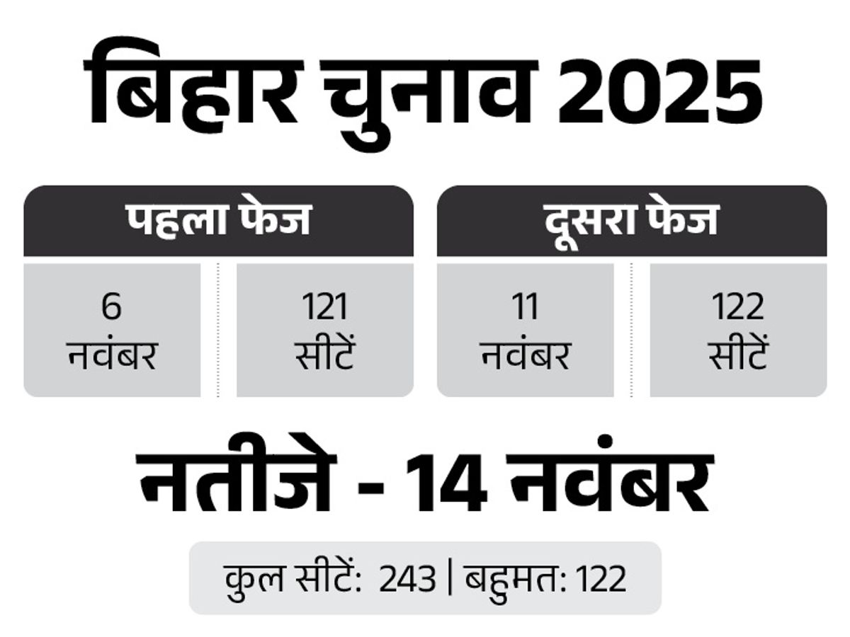 हरियाणा CM सैनी बिहार चुनाव में करेंगे प्रचार:  बीजेपी प्रत्याशियों के लिए मांगेंगे वोट; वायरल VIDEO में बोल रहे- मैं बिहारी हूं – Haryana News