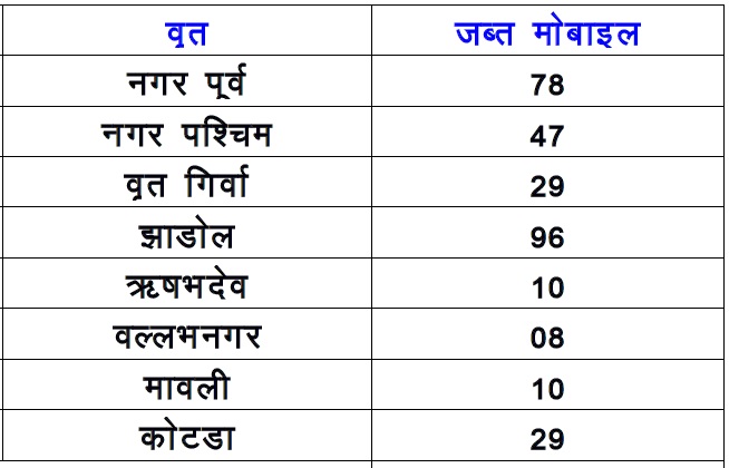डिप्टी कार्यालय के अधीन थानों से खोजे गए मोबाइल की संख्या