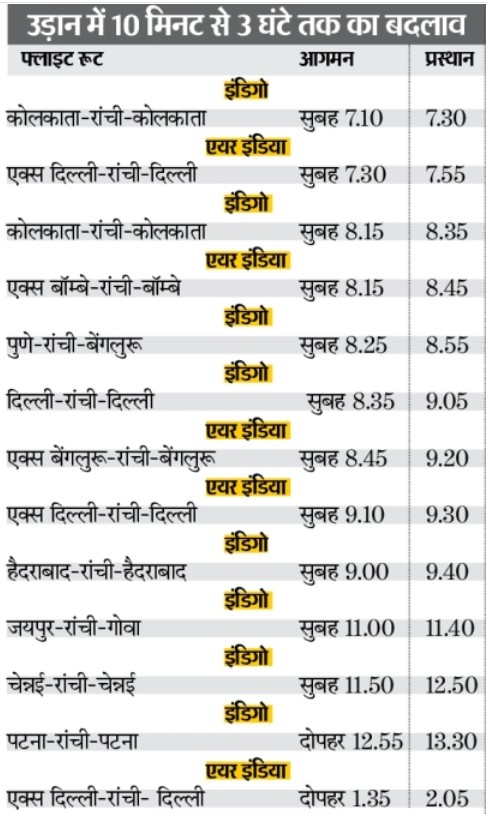​​​​​​​रांची एयरपोर्ट से 24 की जगह 31 उड़ान होंगी:  विंटर शेड्यूल जारी, रांची से जयपुर और गोवा के लिए जल्दी ही सीधी विमान सेवा शुरू होगी – Ranchi News