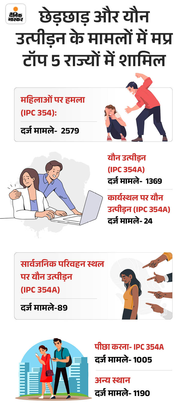 सोर्स- नेशनल क्राइम रिकॉर्ड ब्यूरो की 2023 की रिपोर्ट